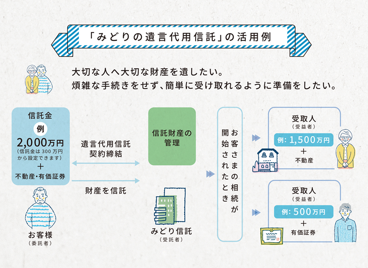 「みどりの遺言代用信託」の活用例